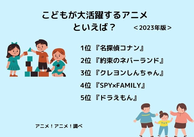 [こどもが大活躍するアニメといえば？ 2023年版]ランキング1位～5位