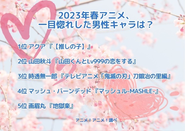 [2023年春アニメ、一目惚れした男性キャラは？]ランキング1位～5位