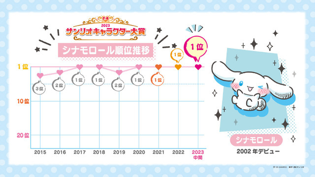 「2023年サンリオキャラクター大賞」シナモンロール順位推移（C）’23 SANRIO S/D・G SP-M 著作（株）サンリオ