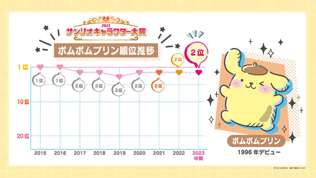 「2023年サンリオキャラクター大賞」ポムポムプリン順位推移（C）’23 SANRIO S/D・G SP-M 著作（株）サンリオ