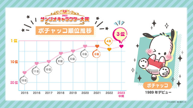 「2023年サンリオキャラクター大賞」ポチャッコ順位推移（C）’23 SANRIO S/D・G SP-M 著作（株）サンリオ