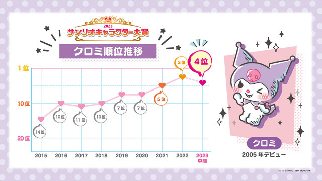 「2023年サンリオキャラクター大賞」クロミ順位推移（C）’23 SANRIO S/D・G SP-M 著作（株）サンリオ