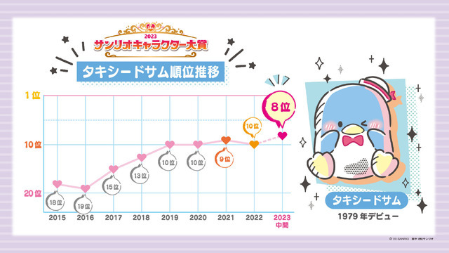 「2023年サンリオキャラクター大賞」タキシードサム順位推移（C）’23 SANRIO S/D・G SP-M 著作（株）サンリオ