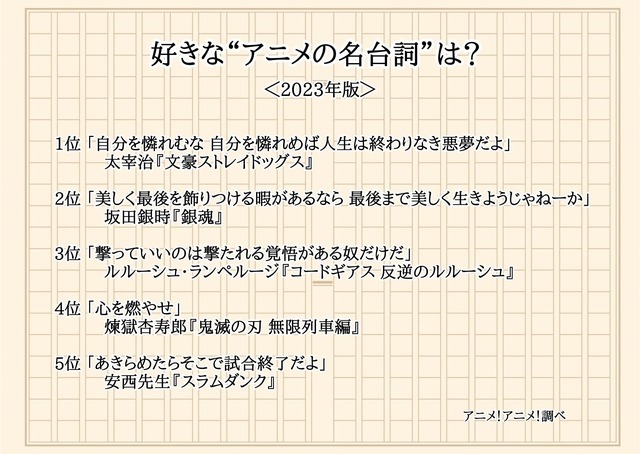 [好きな“アニメの名台詞”は？ 2023年版]ランキング1位～5位