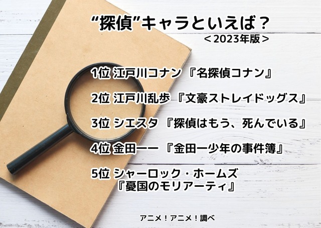 [“探偵”キャラといえば？ 2023年版]ランキング1位～5位