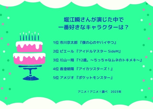 [堀江瞬さんが演じた中で一番好きなキャラクターは？ 2023年版]ランキング1位～5位