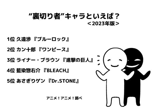 [“裏切り者”キャラといえば？ 2023年版]ランキング1位～5位