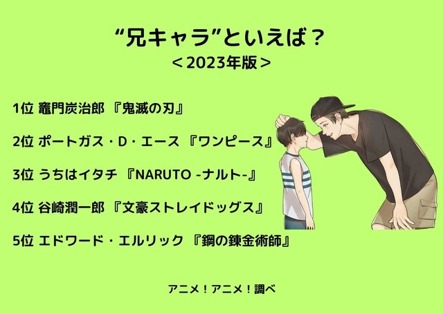 [“兄キャラ”といえば？ 2023年版]ランキング1位～5位