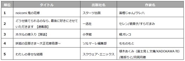 「コミックシーモア 2023年上半期ランキング」少女マンガ部門