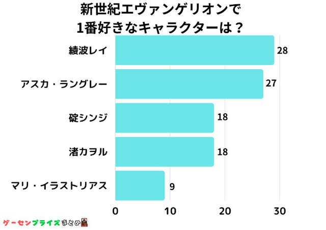 「『新世紀エヴァンゲリオン』で1番好きなキャラクターは？」