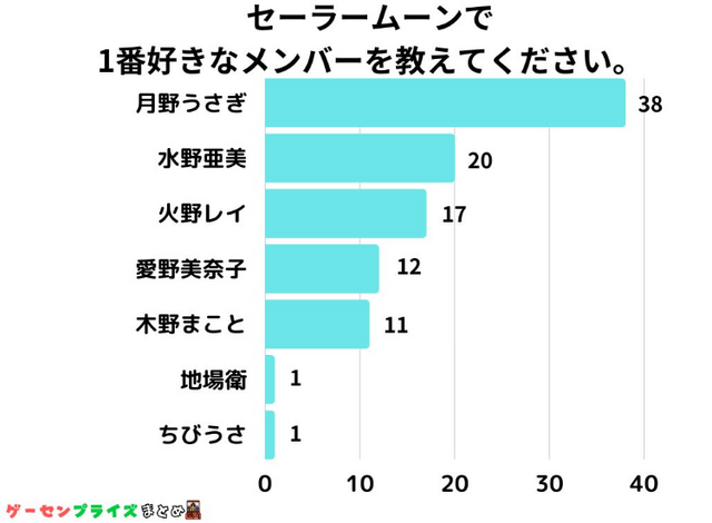 ゲーセンプライズまとめ「セーラームーンの一番好きなキャラクター」