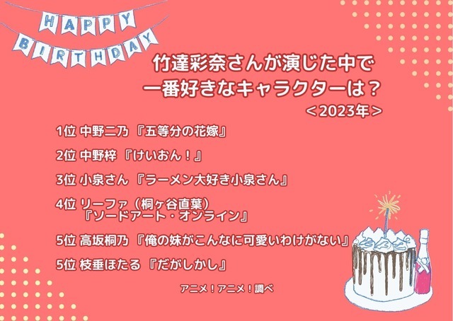 [竹達彩奈さんが演じた中で一番好きなキャラクターは？ 2023年版]ランキング1位～5位