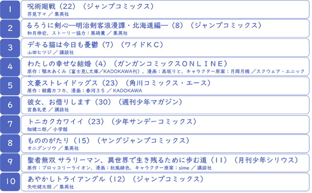 「2023年夏アニメ原作本ランキング」（ハイブリッド型総合書店honto調べ）