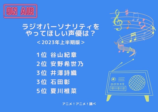 [ラジオパーソナリティをやってほしい声優は？ 2023年上半期版]ランキング1位～5位