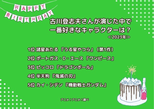 [古川登志夫さんが演じた中で一番好きなキャラクターは？ 2023年版]ランキング1位～5位