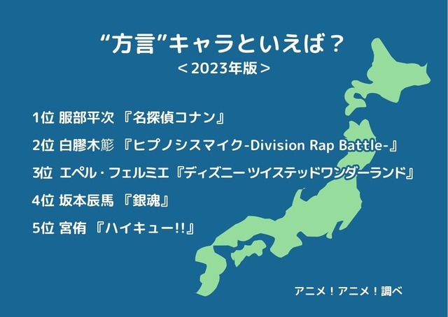[“方言”キャラといえば？ 2023年版]ランキング1位～5位