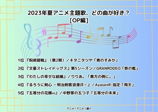 [2023年夏アニメ主題歌、どの曲が好き？ OPアニメ編]ランキング1位～5位