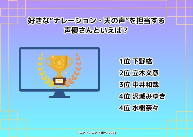 [好きな“ナレーション・天の声”を担当する声優さんといえば？ 2023年版]ランキング1位～5位