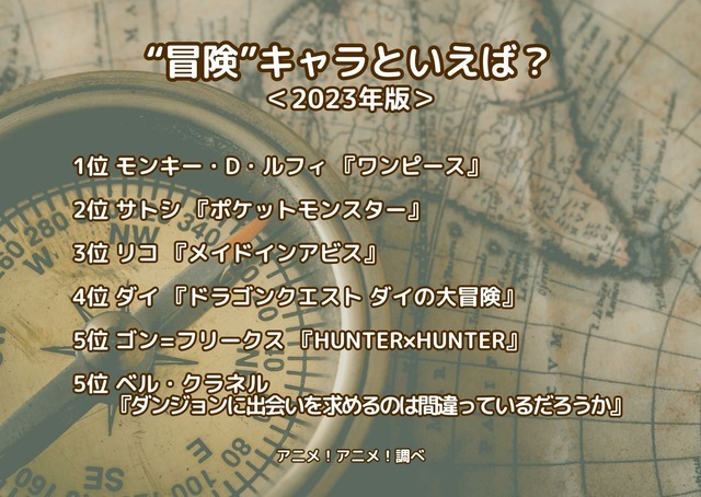[“冒険”キャラといえば？ 2023年版]ランキング1位～5位