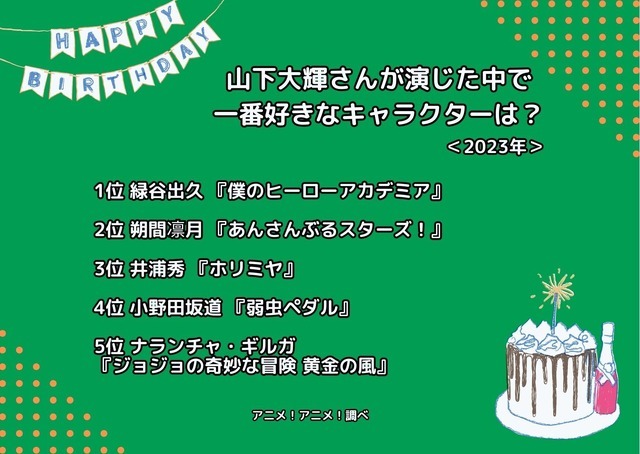 [山下大輝さんが演じた中で一番好きなキャラクターは？ 2023年版]ランキング1位～5位