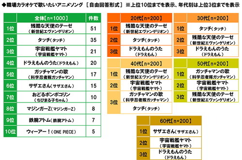 第2位は「タッチ」！ では第1位は…？ 職場カラオケで歌いたいアニソンランキングを発表