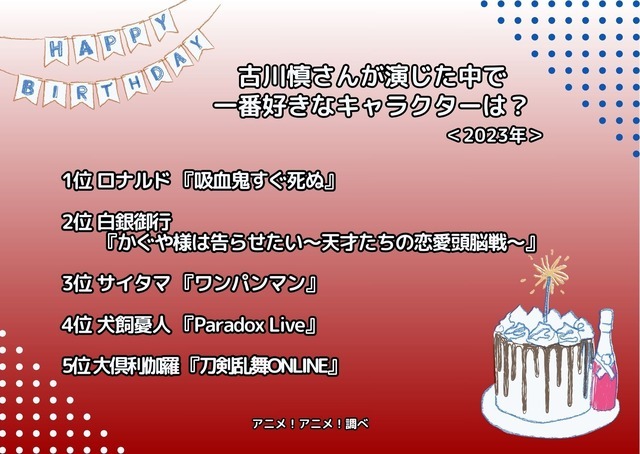 [古川慎さんが演じた中で一番好きなキャラクターは？ 2023年版]ランキング1位～5位