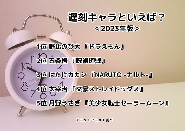 [遅刻キャラといえば？ 2023年版]ランキング1位～5位