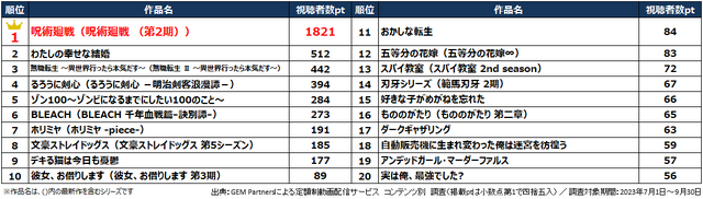 「2023年 夏アニメ 配信コンテンツ視聴者数ランキング」