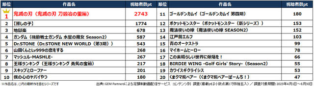 「2023年 春アニメ 配信コンテンツ視聴者数ランキング」