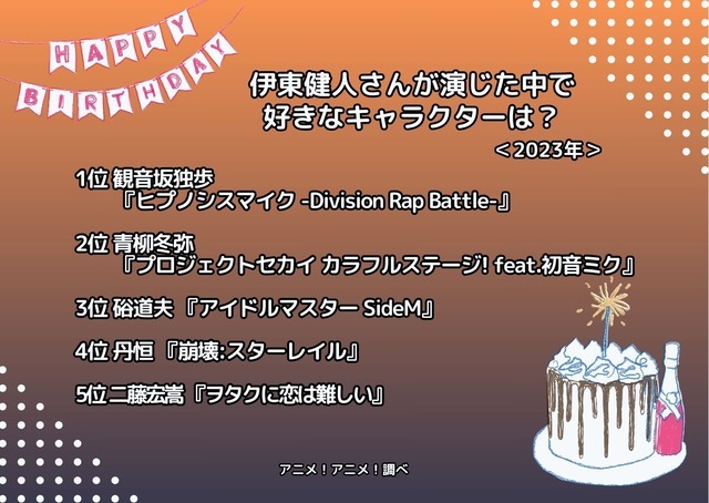 [伊東健人さんが演じた中で一番好きなキャラクターは？ 2023年版]ランキング1位～5位