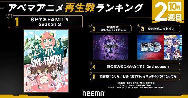 ABEMA【10月第2週】2023年秋アニメ週間再生数ランキング（C）遠藤達哉／集英社・SPY×FAMILY製作委員会（C）芥見下々／集英社・呪術廻戦製作委員会（C）志瑞祐・遠坂あさぎ／ＫＡＤＯＫＡＷＡ／聖剣学院の魔剣使い製作委員会（C）逢沢大介・KADOKAWA刊／シャドウガーデン（C）門司柿家/アース・スター エンターテイメント/Sランク娘製作委員会