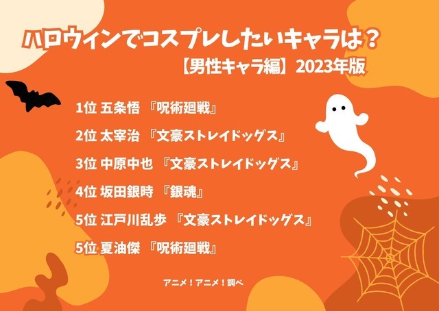 [ハロウィンでコスプレしたい男性キャラは？ 2023年版]ランキング1位～5位