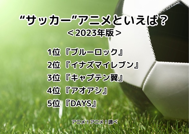 [“サッカー”アニメといえば？ 2023年版]ランキング1位～5位