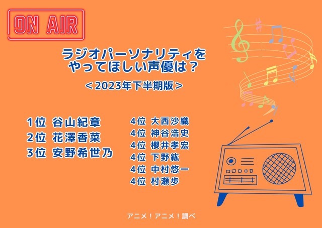 [ラジオパーソナリティをやってほしい声優は？ 2023年下半期版]ランキング1位～4位