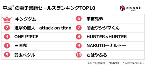 『進撃の巨人』第２位にランクイン！「平成」に1番売れたマンガは？「平成の電子書籍セールスランキングTOP10」