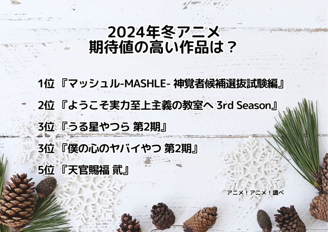 2024年冬アニメ、期待値の高い作品は？ 3位は「うる星」＆「僕ヤバ」、2位は「よう実」、1位は…