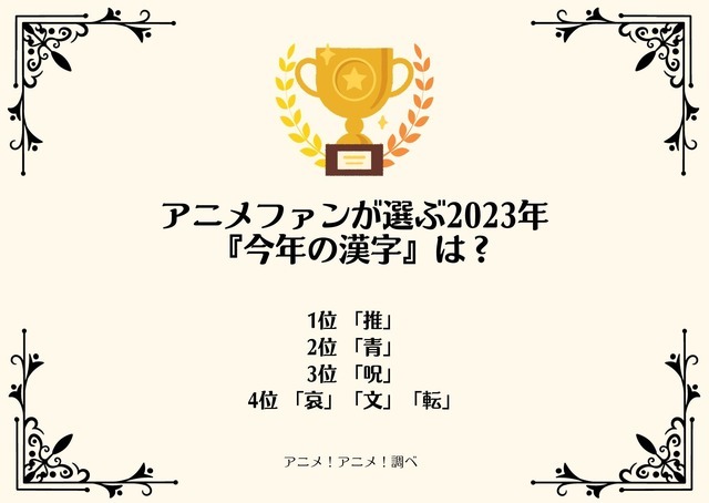 [アニメファンが選ぶ2023年『今年の漢字』は？]ランキング1位～4位