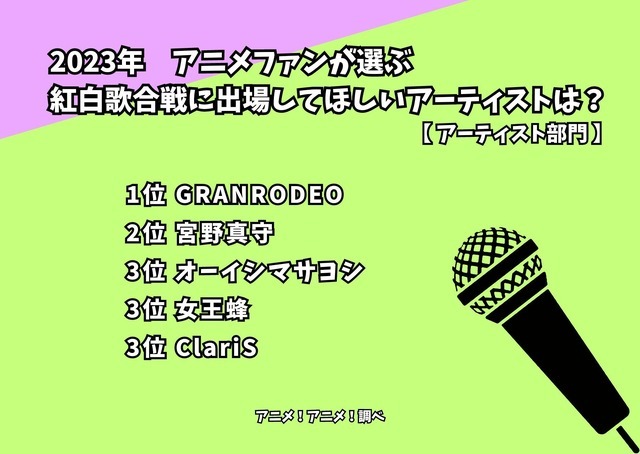 [アニメファンが選ぶ「紅白歌合戦に出場してほしいアーティストは？」 アーティスト部門 2023年版]ランキング1位～3位