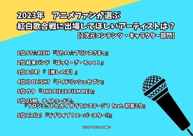 [アニメファンが選ぶ「紅白歌合戦に出場してほしいアーティストは？」 2次元コンテンツ・キャラクター部門 2023年版]ランキング1位～5位