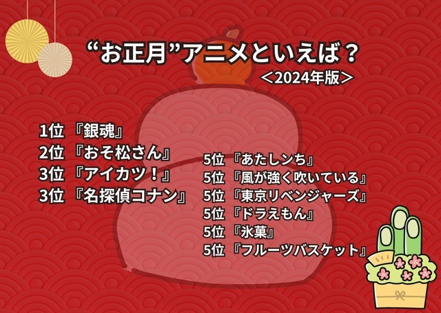 [“お正月”アニメといえば？ 2024年版]ランキング1位～5位