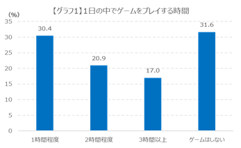 ゲームプレイ中の「テッパン食」、人気はスナックとチョコレート！　株式会社ゲームエイジ総研が調査結果を発表