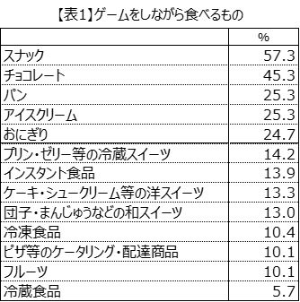 ゲームプレイ中の「テッパン食」、人気はスナックとチョコレート！　株式会社ゲームエイジ総研が調査結果を発表