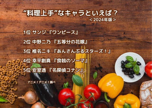 [“料理上手”なキャラといえば？ 2024年版]ランキング1位～5位