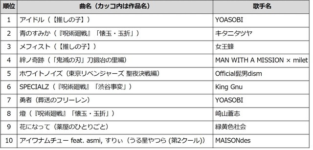 通信カラオケDAM 2023年に放送されたアニメ主題歌 楽曲別カラオケランキングTOP10