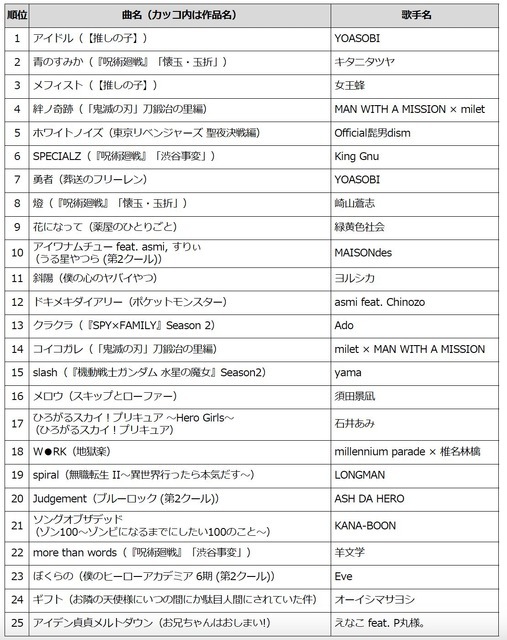 通信カラオケDAM 2023年に放送されたアニメ主題歌 楽曲別カラオケランキングTOP50（1位～25位）