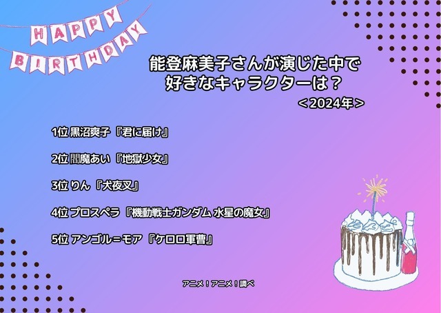 [能登麻美子さんが演じた中で一番好きなキャラクターは？ 2024年版]ランキング1位～5位