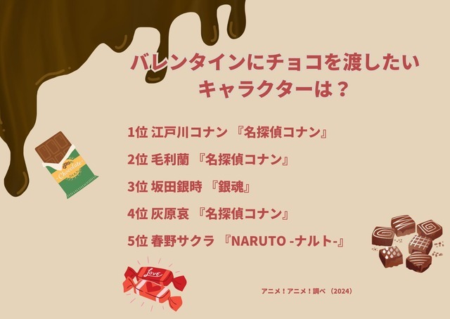 [バレンタインにチョコを渡したいキャラクターは？ 2024年版]ランキング1位～5位