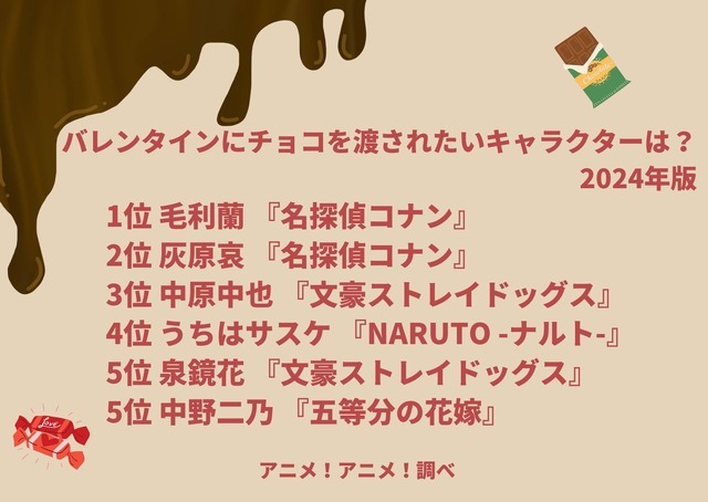 「バレンタインにチョコを渡されたいキャラクターは？ 2024年版」ランキング1位～5位