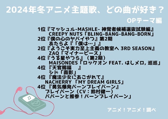 「2024年冬アニメ主題歌、どの曲が好き？ OPテーマ編」ランキング1位～4位