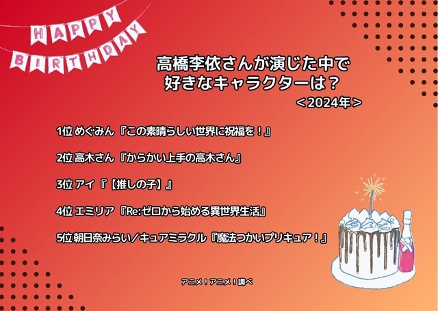 [高橋李依さんが演じた中で一番好きなキャラクターは？ 2024年版]ランキング1位～5位